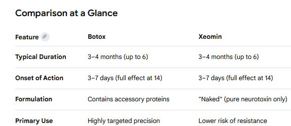 Xeomin Vs Botox, Neuromodulators, Med Spa Directory, Peachtree City, GA